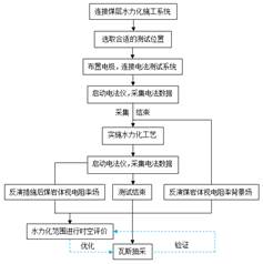 大屌操B视频网基于直流电法的煤层增透措施效果快速检验技术